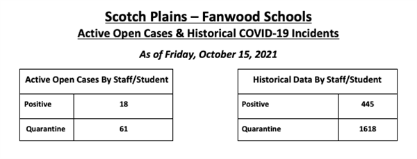 COVID Dashboard as of 10-15-21. Current: Positive:18,Quarantine:61; Historical: Positive:445, Quarantine:1618